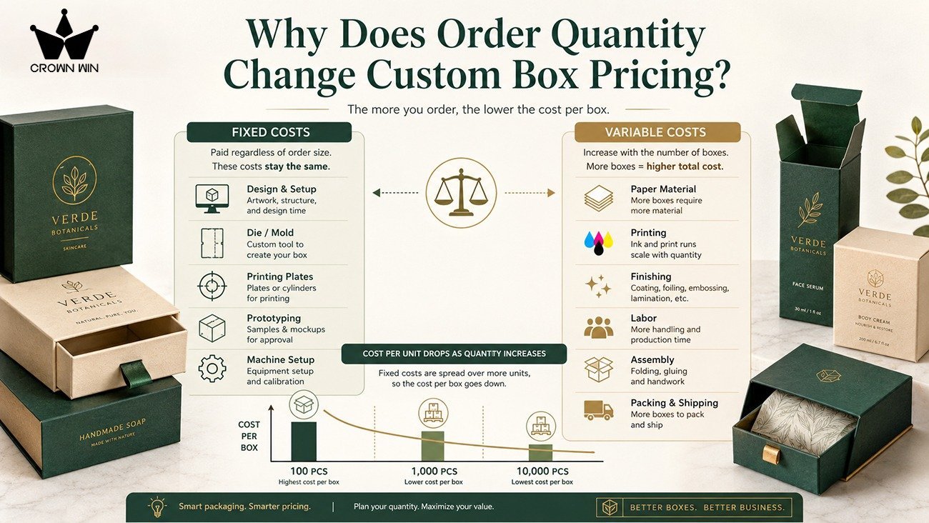 Analysis of Fixed and Variable Costs in Custom Packaging Box Pricing